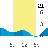 Kaumalapau tide chart for Thursday, December 21, 2023