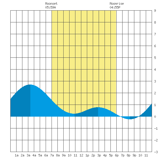 Kaumalapau tide chart for Monday, December 25, 2023