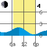 Kaumalapau tide chart for Monday, December 4, 2023