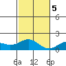 Kaumalapau tide chart for Tuesday, December 5, 2023