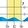 Kaumalapau tide chart for Thursday, December 7, 2023