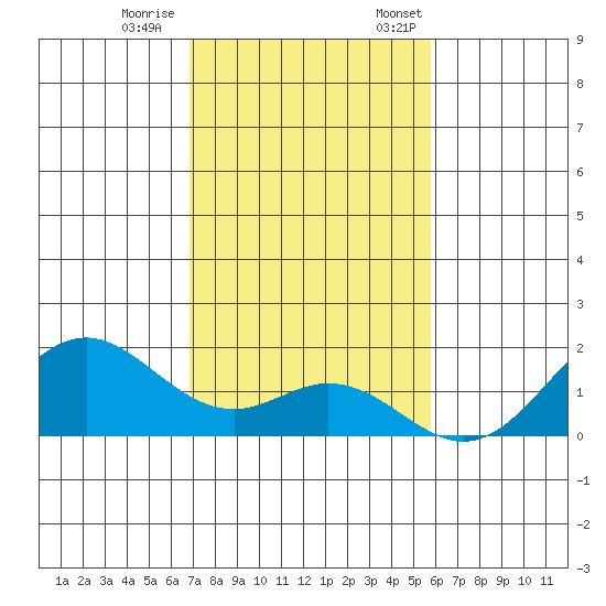 Kaumalapau tide chart for Saturday, December 9, 2023