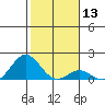 Kaumalapau tide chart for Saturday, January 13, 2024