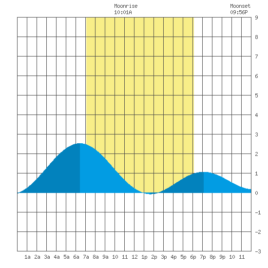 Kaumalapau tide chart for Sunday, January 14, 2024
