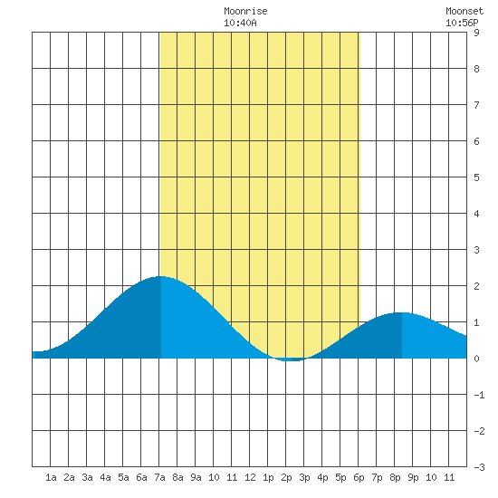 Kaumalapau tide chart for Monday, January 15, 2024