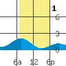 Kaumalapau tide chart for Monday, January 1, 2024