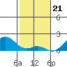 Kaumalapau tide chart for Sunday, January 21, 2024