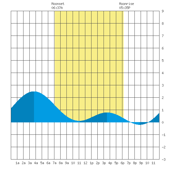 Kaumalapau tide chart for Wednesday, January 24, 2024