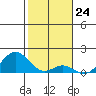 Kaumalapau tide chart for Wednesday, January 24, 2024