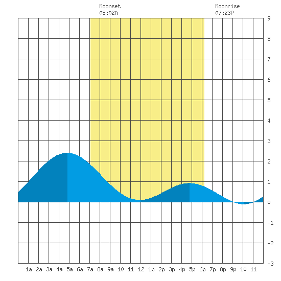 Kaumalapau tide chart for Friday, January 26, 2024