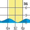 Kaumalapau tide chart for Wednesday, January 31, 2024