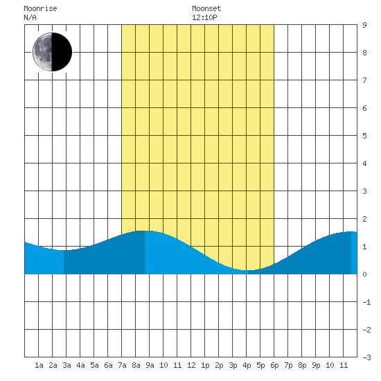 Kaumalapau tide chart for Wednesday, January 3, 2024