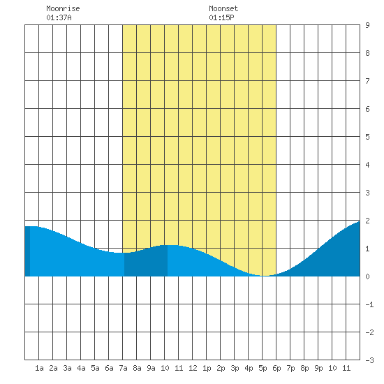 Kaumalapau tide chart for Friday, January 5, 2024