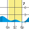 Kaumalapau tide chart for Sunday, January 7, 2024