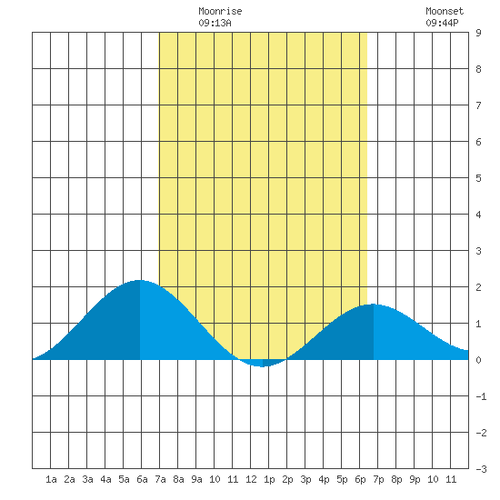 Kaumalapau tide chart for Monday, February 12, 2024