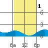 Kaumalapau tide chart for Thursday, February 1, 2024