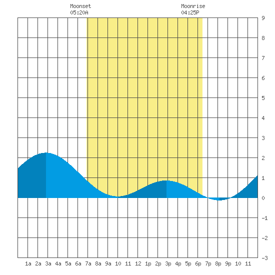 Kaumalapau tide chart for Wednesday, February 21, 2024