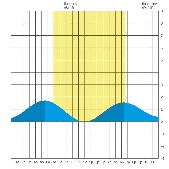 Kaumalapau tide chart for Tuesday, February 27, 2024