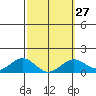 Kaumalapau tide chart for Tuesday, February 27, 2024