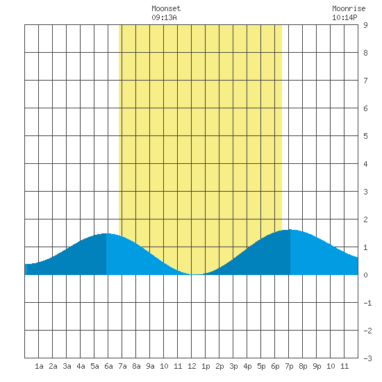 Kaumalapau tide chart for Wednesday, February 28, 2024