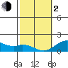 Kaumalapau tide chart for Friday, February 2, 2024
