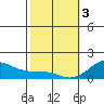 Kaumalapau tide chart for Saturday, February 3, 2024