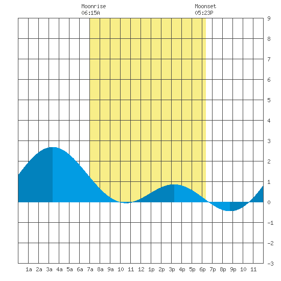 Kaumalapau tide chart for Thursday, February 8, 2024