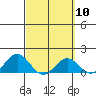 Kaumalapau tide chart for Sunday, March 10, 2024