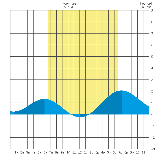 Kaumalapau tide chart for Wednesday, March 13, 2024
