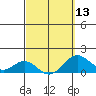 Kaumalapau tide chart for Wednesday, March 13, 2024