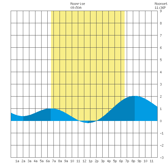 Kaumalapau tide chart for Thursday, March 14, 2024