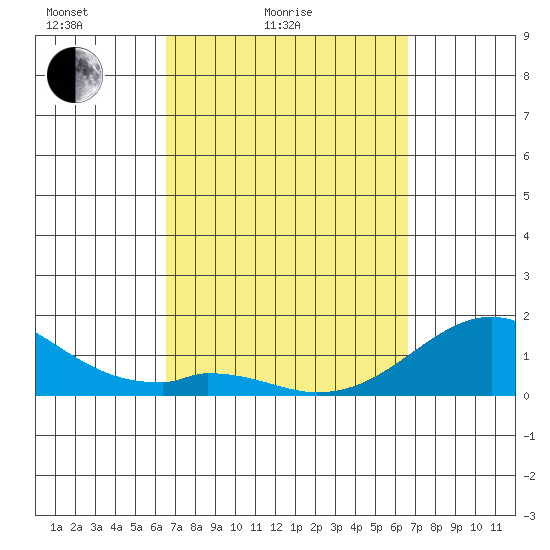 Kaumalapau tide chart for Saturday, March 16, 2024