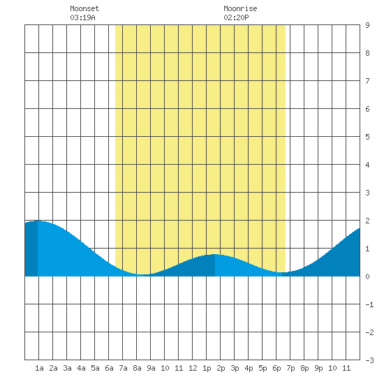 Kaumalapau tide chart for Tuesday, March 19, 2024