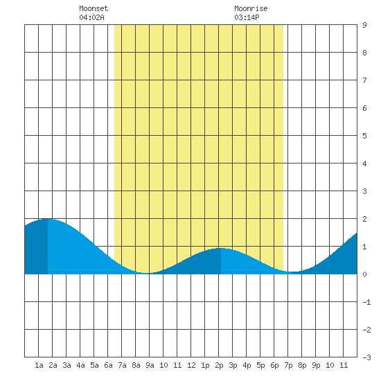 Kaumalapau tide chart for Wednesday, March 20, 2024
