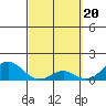 Kaumalapau tide chart for Wednesday, March 20, 2024