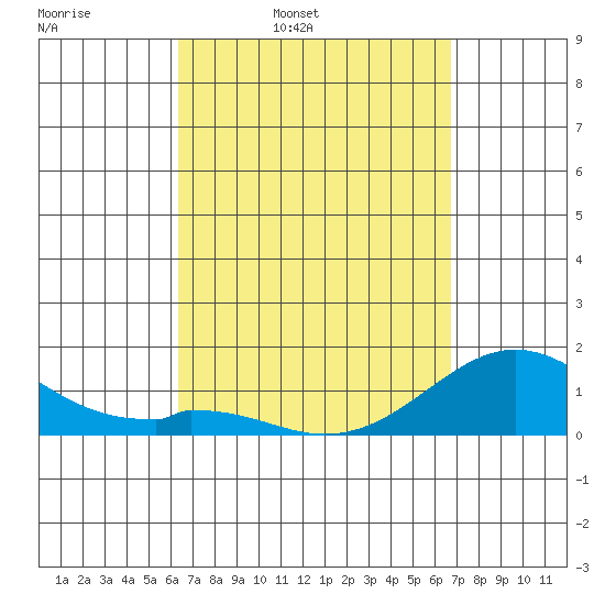 Kaumalapau tide chart for Sunday, March 31, 2024
