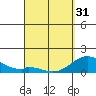 Kaumalapau tide chart for Sunday, March 31, 2024