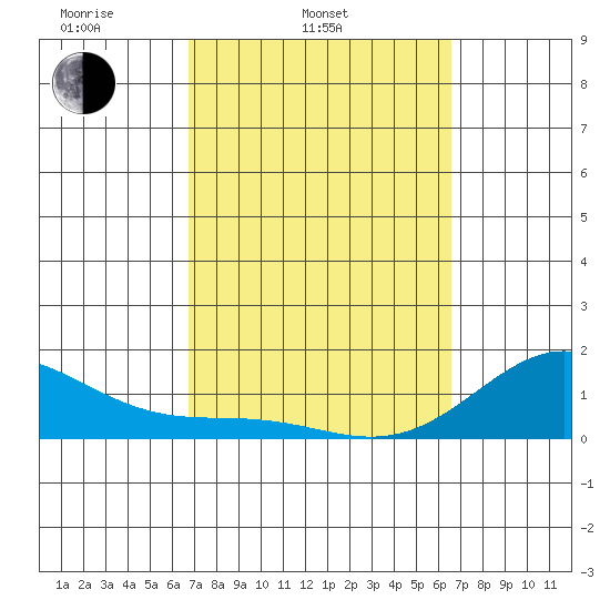 Kaumalapau tide chart for Sunday, March 3, 2024