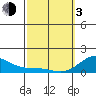 Kaumalapau tide chart for Sunday, March 3, 2024