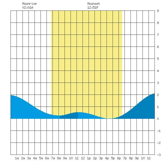 Kaumalapau tide chart for Monday, March 4, 2024