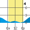 Kaumalapau tide chart for Monday, March 4, 2024