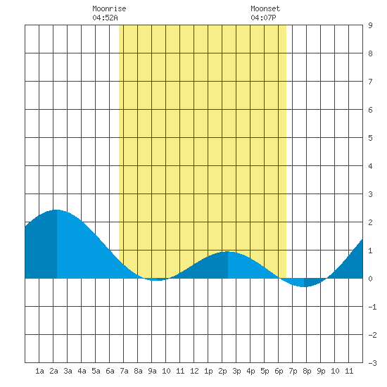 Kaumalapau tide chart for Thursday, March 7, 2024