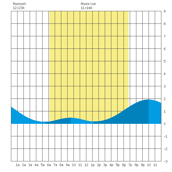 Kaumalapau tide chart for Sunday, April 14, 2024