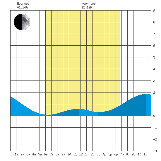 Kaumalapau tide chart for Monday, April 15, 2024