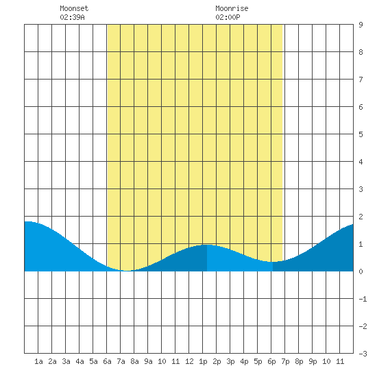 Kaumalapau tide chart for Wednesday, April 17, 2024