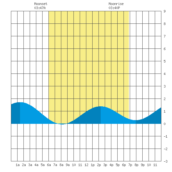Kaumalapau tide chart for Friday, April 19, 2024