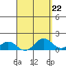 Kaumalapau tide chart for Monday, April 22, 2024