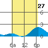 Kaumalapau tide chart for Saturday, April 27, 2024