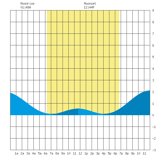 Kaumalapau tide chart for Tuesday, April 2, 2024