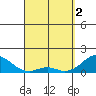 Kaumalapau tide chart for Tuesday, April 2, 2024